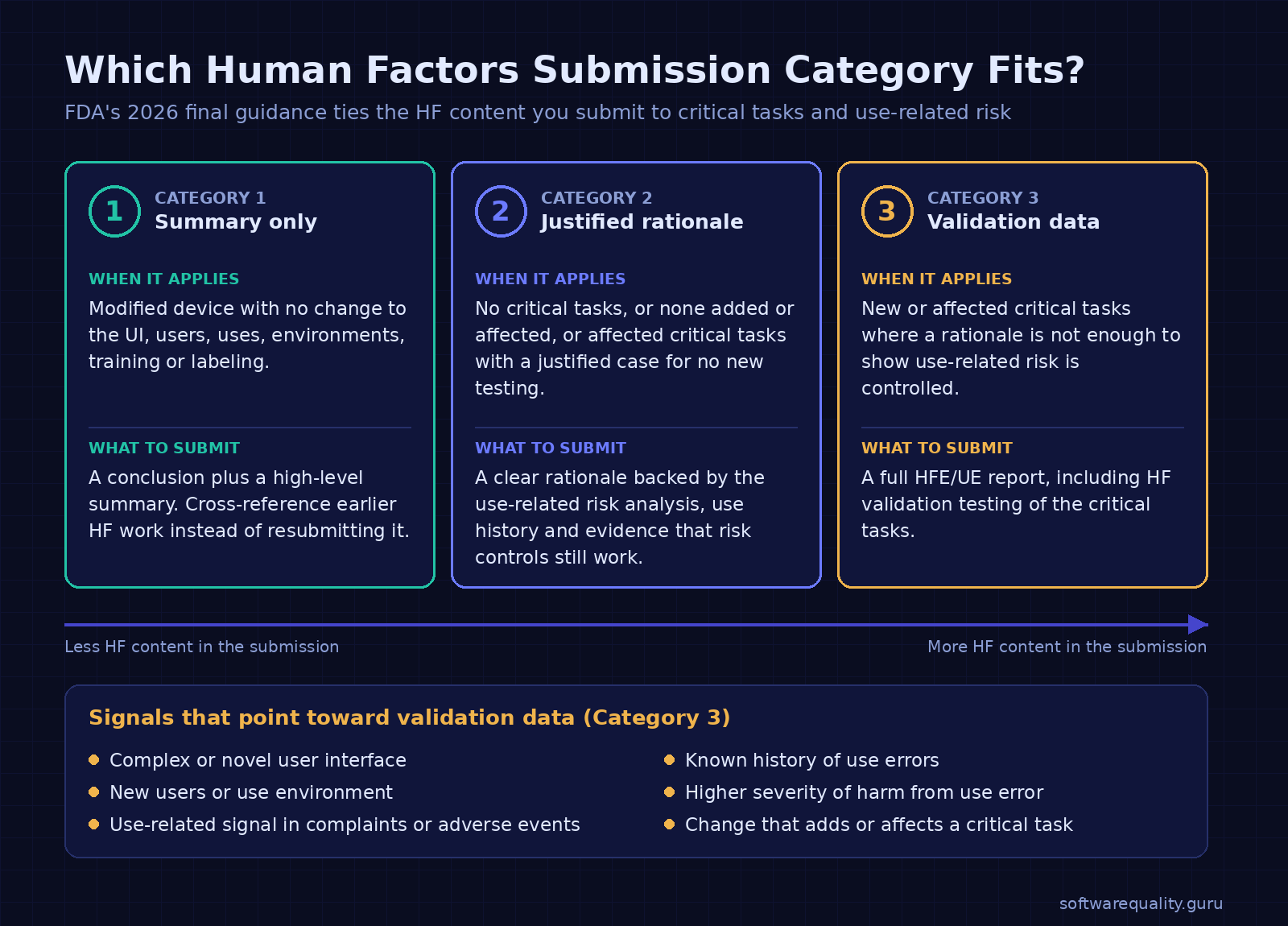 Infographic comparing FDA's three human factors submission categories from the 2026 final guidance. Category 1, summary only: applies to a modified device with no change to the user interface, users, uses, environments, training or labeling; submit a conclusion plus a high-level summary and cross-reference earlier work. Category 2, justified rationale: applies when there are no critical tasks, none are added or affected, or affected critical tasks have a justified case for no new testing; submit a rationale backed by the use-related risk analysis, use history and evidence that risk controls still work. Category 3, validation data: applies to new or affected critical tasks where a rationale is not enough; submit a full HFE/UE report with validation testing of critical tasks. An arrow shows HF content increasing from Category 1 to 3. A lower panel lists signals pointing toward validation data: complex or novel user interface, known history of use errors, new users or use environment, higher severity of harm, use-related signals in complaints or adverse events, and changes that add or affect a critical task.