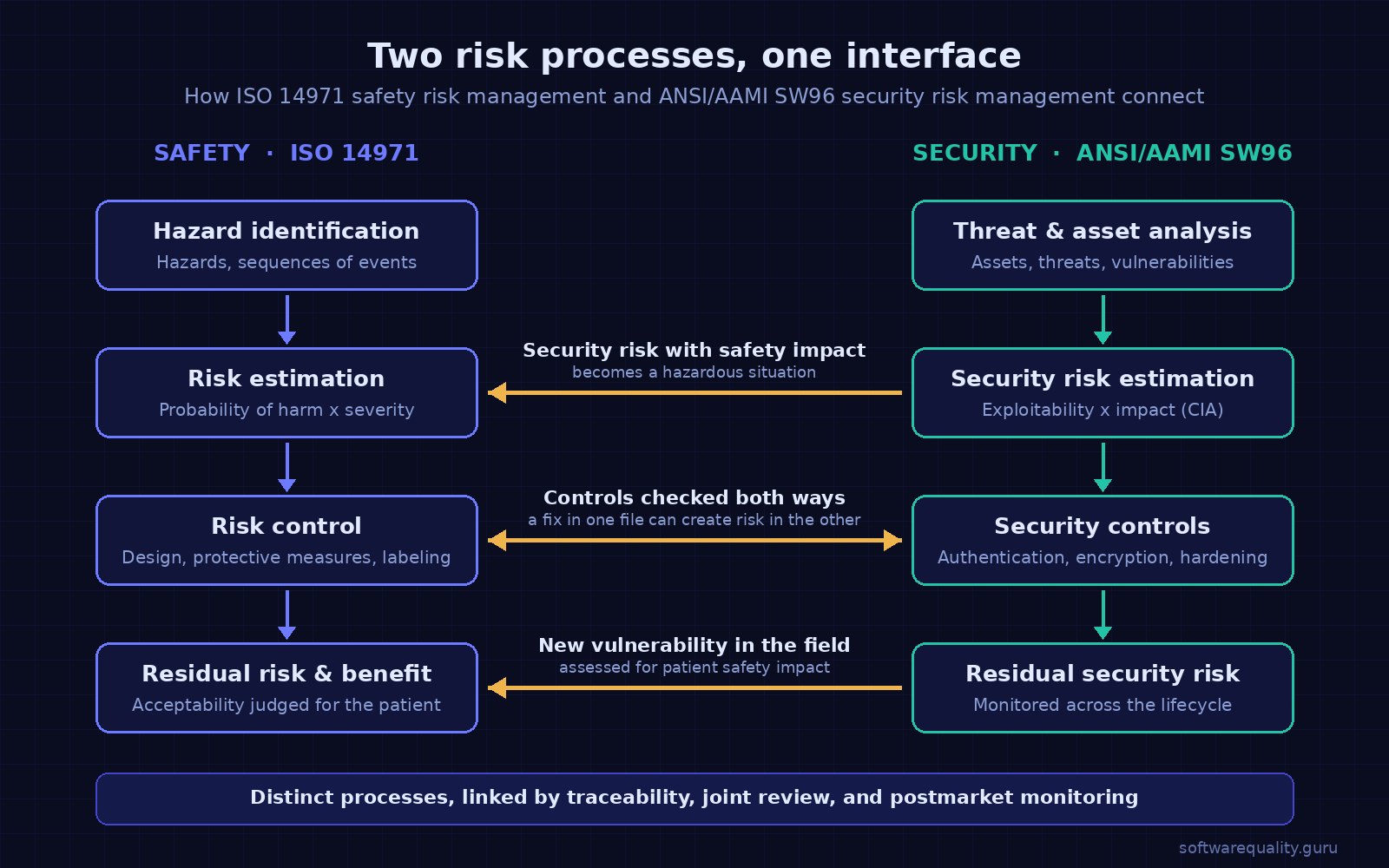 Diagram: ISO 14971 safety risk process and ANSI/AAMI SW96 security risk process side by side, connected where security risks with safety impact become hazardous situations, where risk controls are checked both ways, and where field vulnerabilities are assessed for patient safety impact.